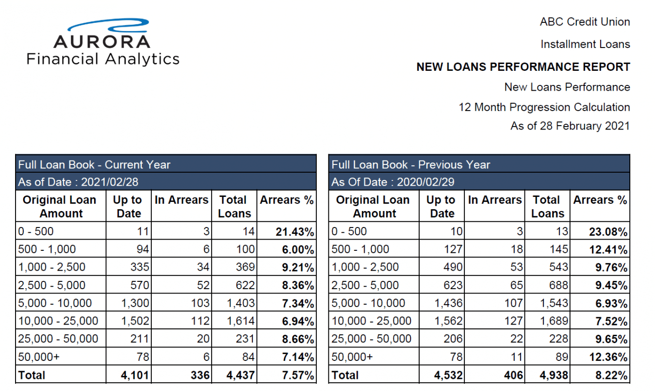 Aurora Financial Analytics Digital Banking & Core CU Solutions CSPI
